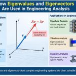 📐 How Eigenvalues and Eigenvectors Are Used in Engineering Analysis
